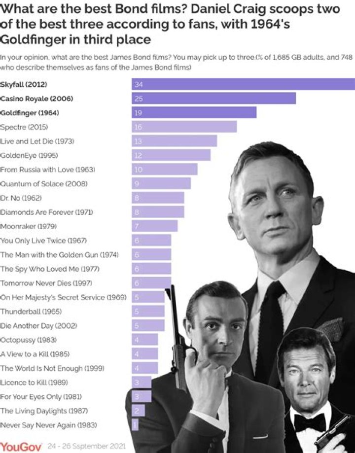 007 Every Film Ranked According To Rotten Tomatoes ScreenRant