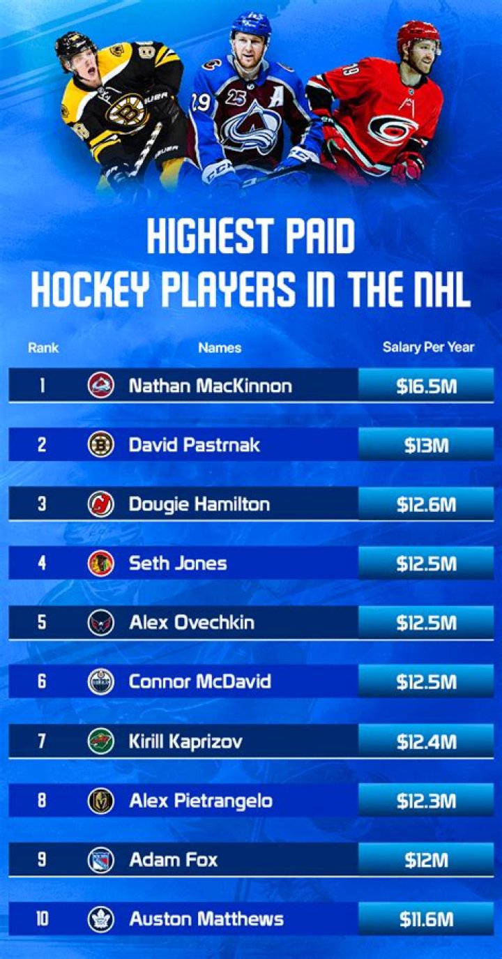 10 Highest Paid NHL Players of AllTime