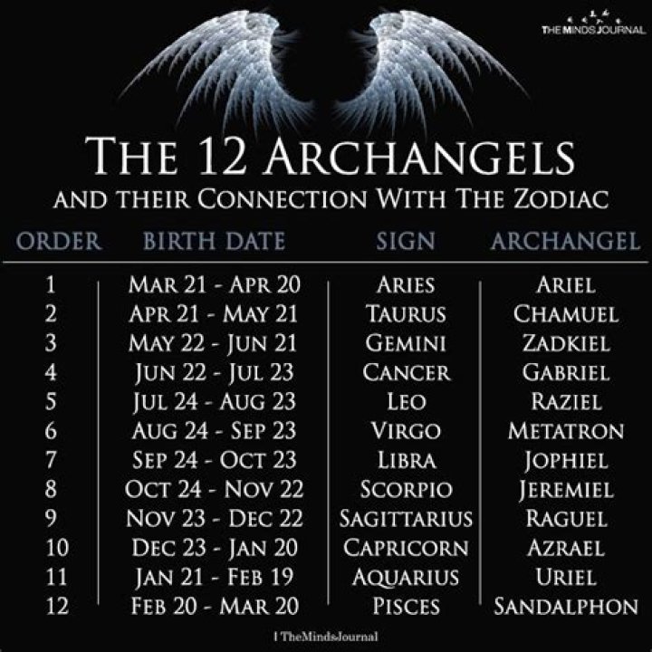 12 Archangels Of The Zodiac Signs Archangels, Zodiac, Zodiac signs