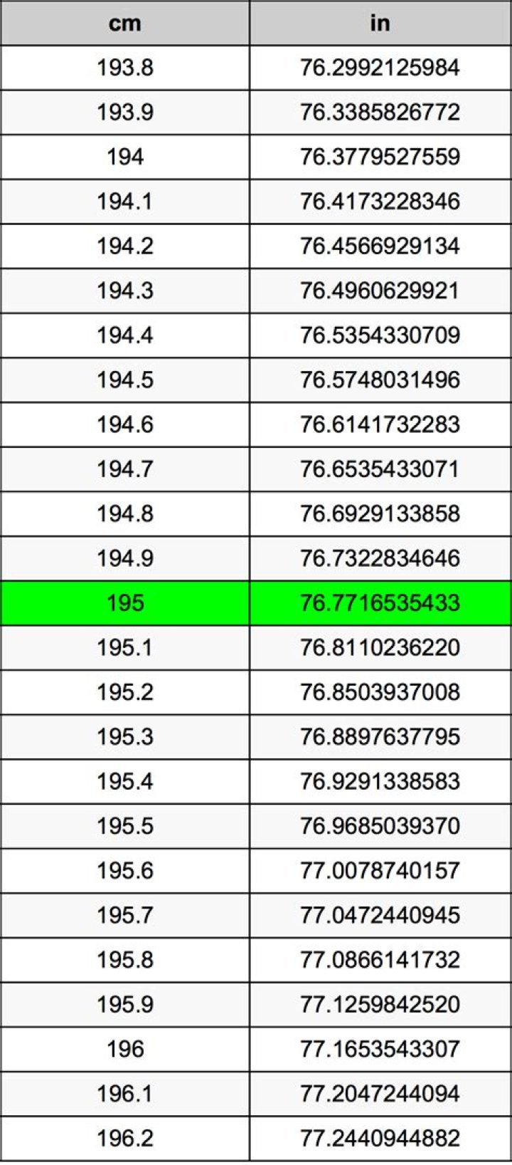 19.5 Centimeters To Inches Converter 19.5 cm To in Converter