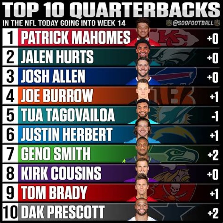 20 Hottest NFL Quarterbacks