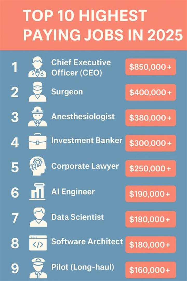 2o Best Paying Jobs In Major Chemicals Uvig