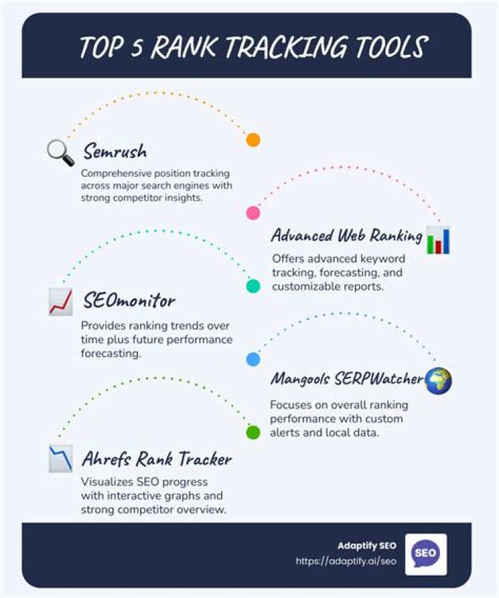 5 Best Rank Tracking Tools to Dominate on Google BetterLinks