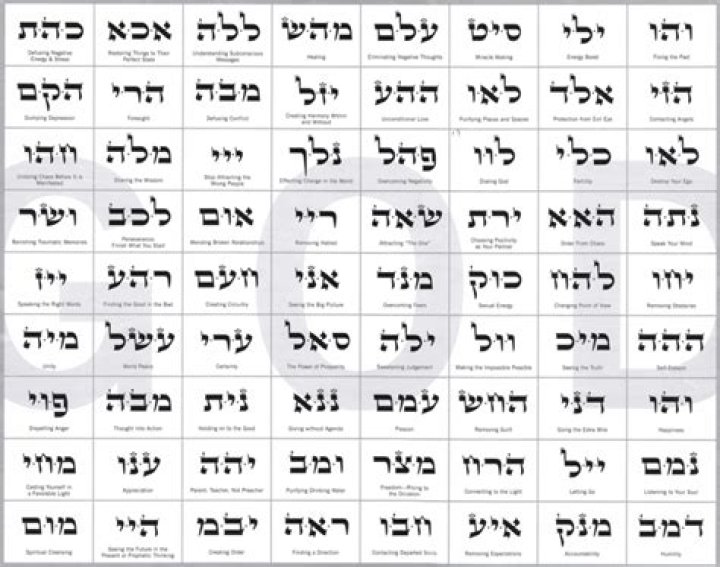 72 Names Of God And Meanings Chart