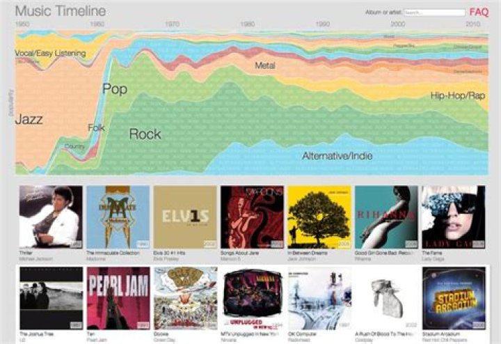 An Interactive Timeline of Music Genre Popularity 1950 to Now Tech