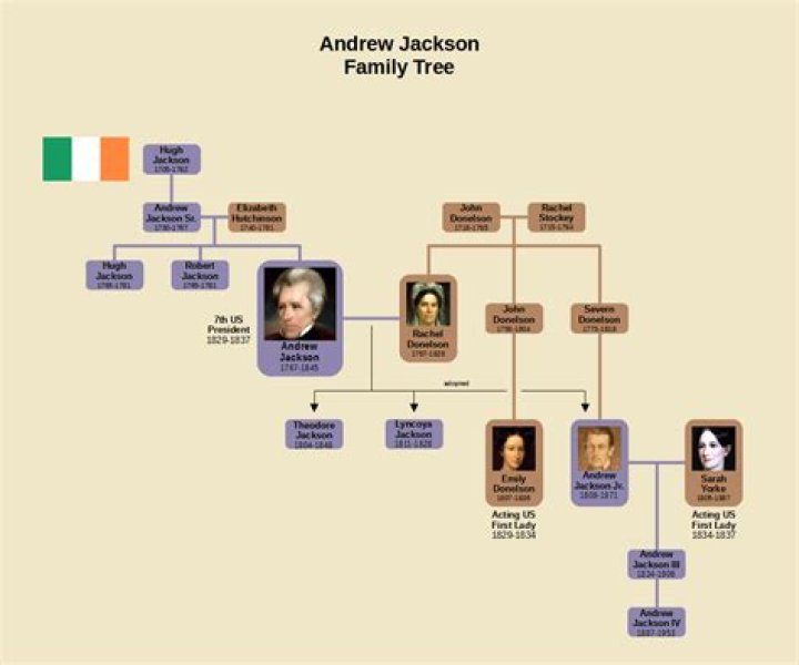 Andrew Jackson Family Tree