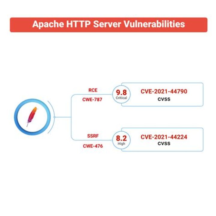 Apache HTTP Server Flaws allowing Attackers access to sensitive data