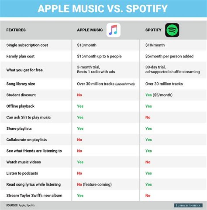 Apple Music vs. Spotify Business Insider