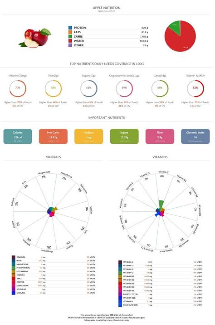 Apple nutrition, glycemic index, acidty and serving size
