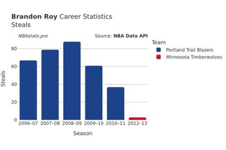 Brandon Roy: A Look Into His Stats And Legacy