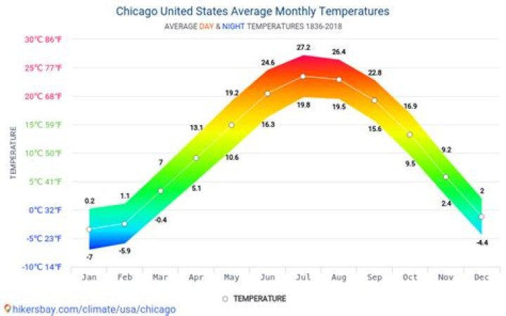 Chicago climate Average Temperature, weather by month, Chicago weather