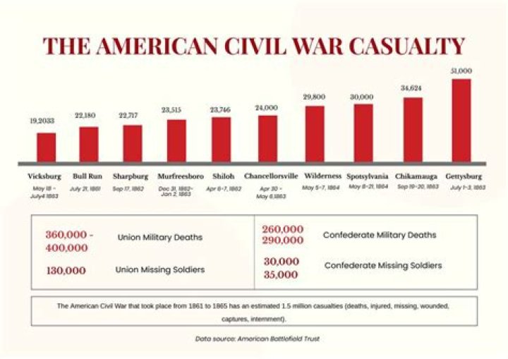 Civil War Casualties Goodbye 20232024 School Year!