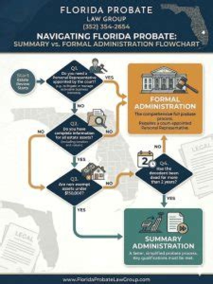 Collier County Probate Process for Residents & NonResidents