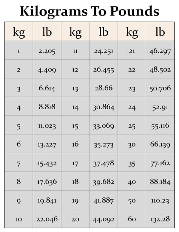 Convert 8.7 Kilograms To Pounds Quickly And Easily