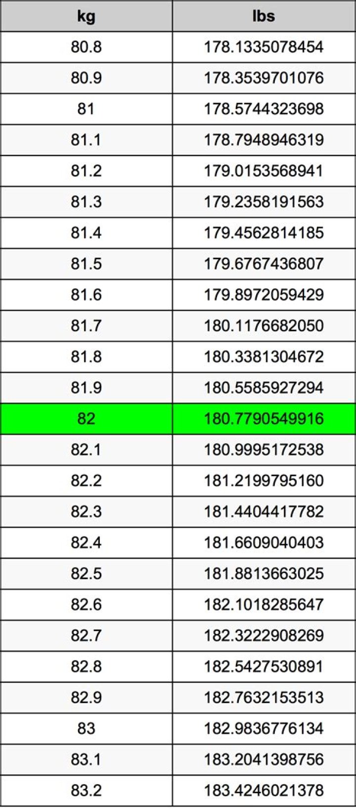 Convert 82 kg to lbs Heatfeed