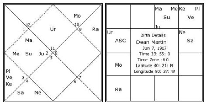 Dean Martin Birth Chart Horoscope, Date of Birth, Astro