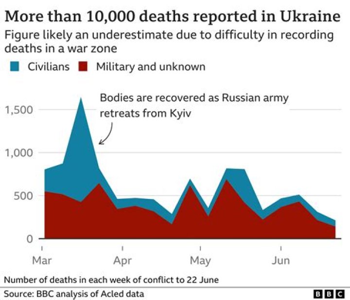 Death Toll in Ukraine Conflict Exceeds 2,200, U.N. Says The New York