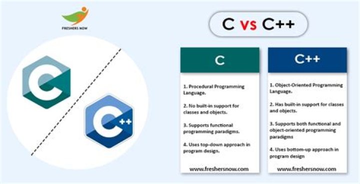 Difference between C and C++ in hindi C and C++ C vs C++ Learn