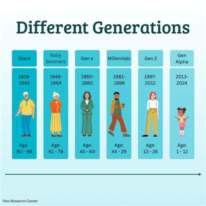 Different Generations