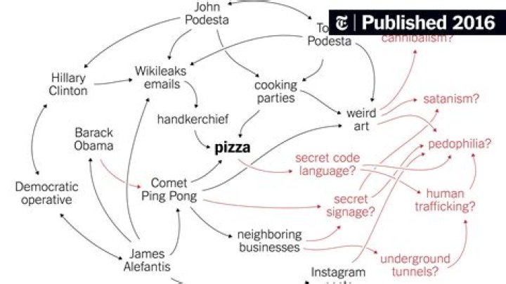 Dissecting the PizzaGate Conspiracy Theories The New York Times