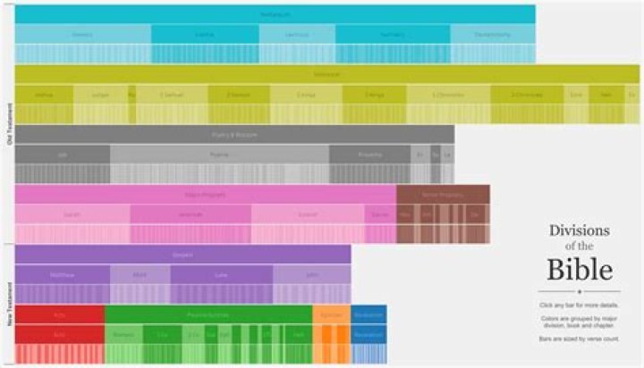 Divisions Of The Bible Chart
