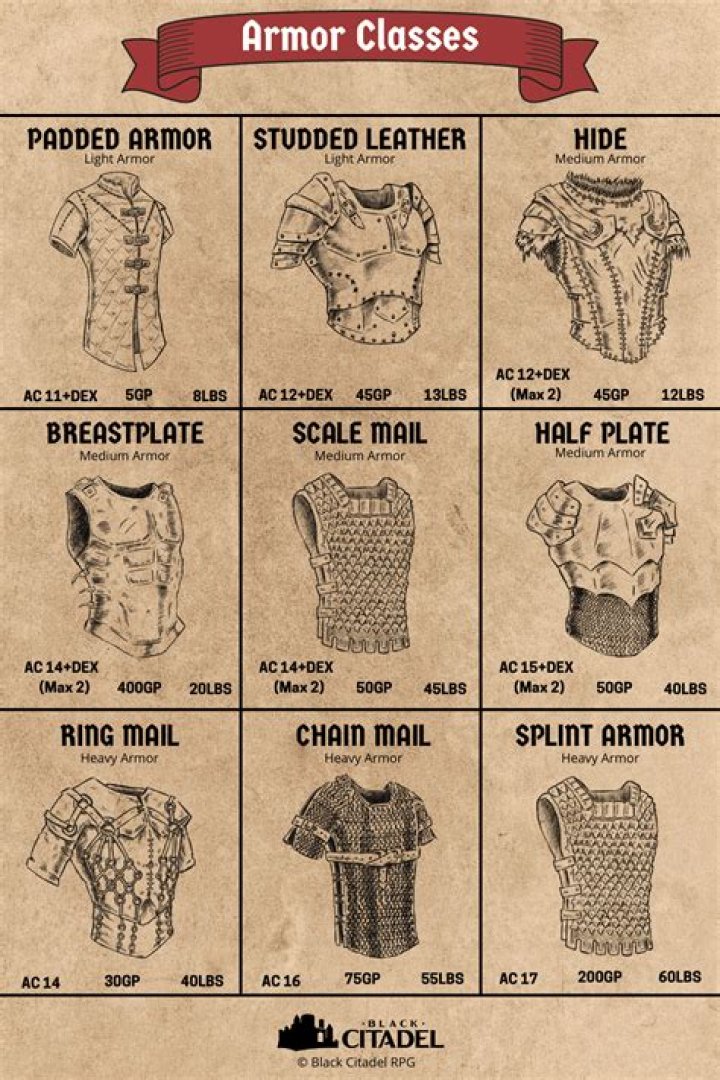 DnD armor 5e guide