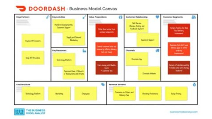 DOORDASH BUSINESS REVENUE MODEL HOW IT WORKS