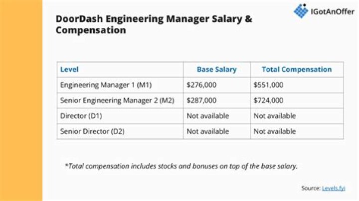 DoorDash Tech Salary Negotiation Advice Based on Dozens of Negotiations