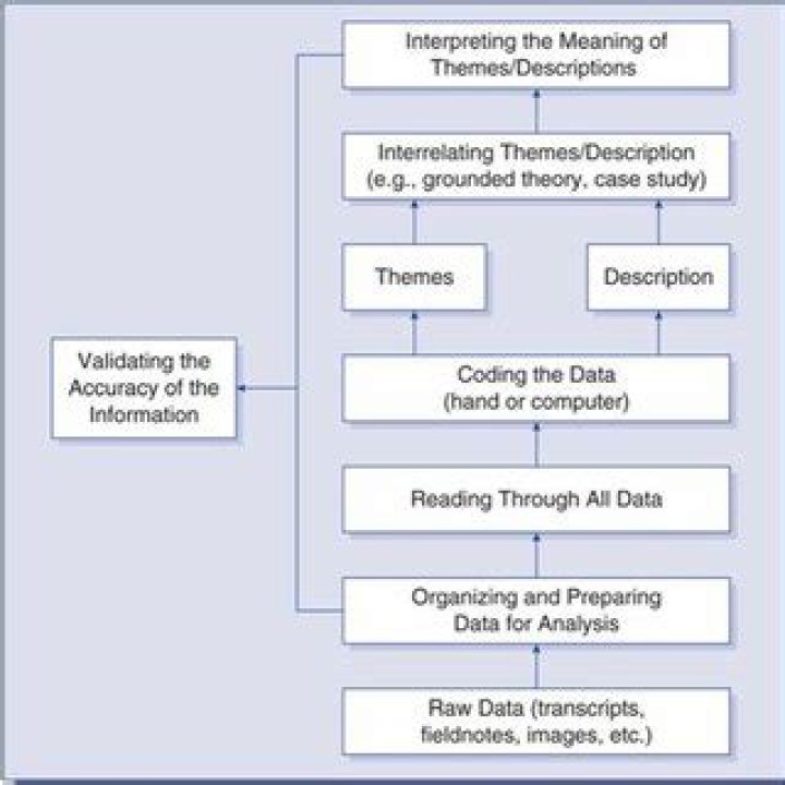 Extra Quality Creswell 6 Steps Qualitative Data Analysis