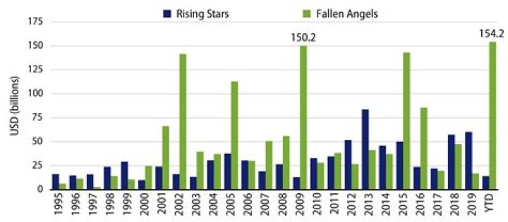 Fallen Angels Bring Opportunities Western Asset