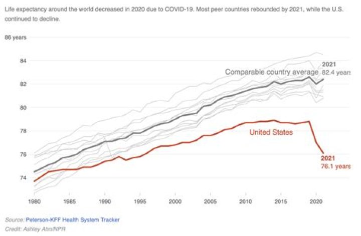 Generation of Lagging Life Expectancy Results from GOP Values Dakota