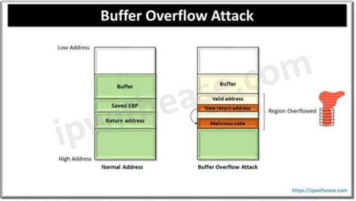How buffer overflow attacks work Invicti