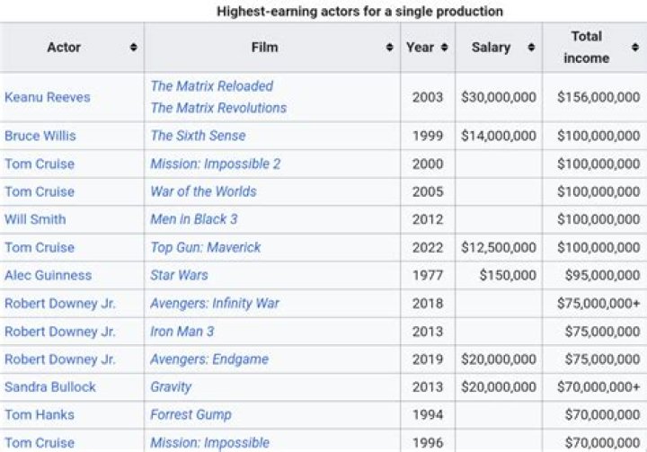 How Much Money Do Actors Make Per Episode actor, money How Much