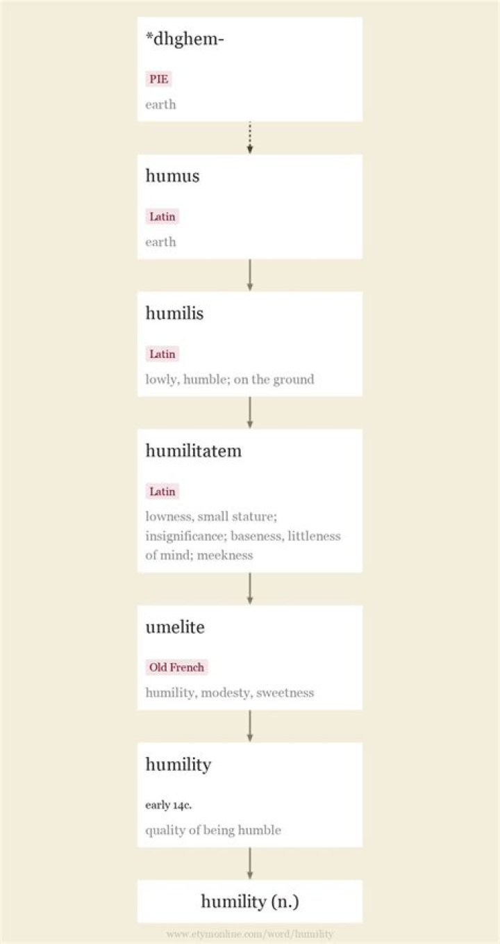 humility Origin and meaning of humility by Online Etymology Dictionary