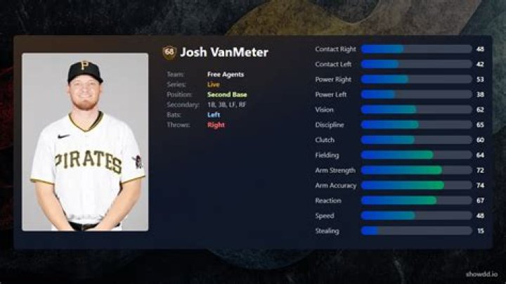 Josh VanMeter Stats, Fantasy & News