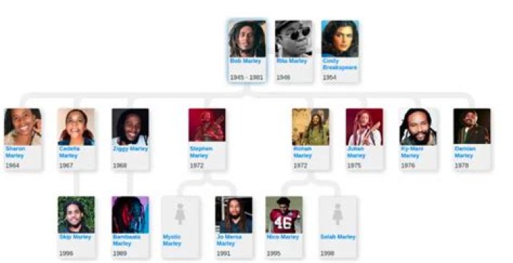 Learn The Ancestry Of Bob Marley: Exploring His Parents' Heritage