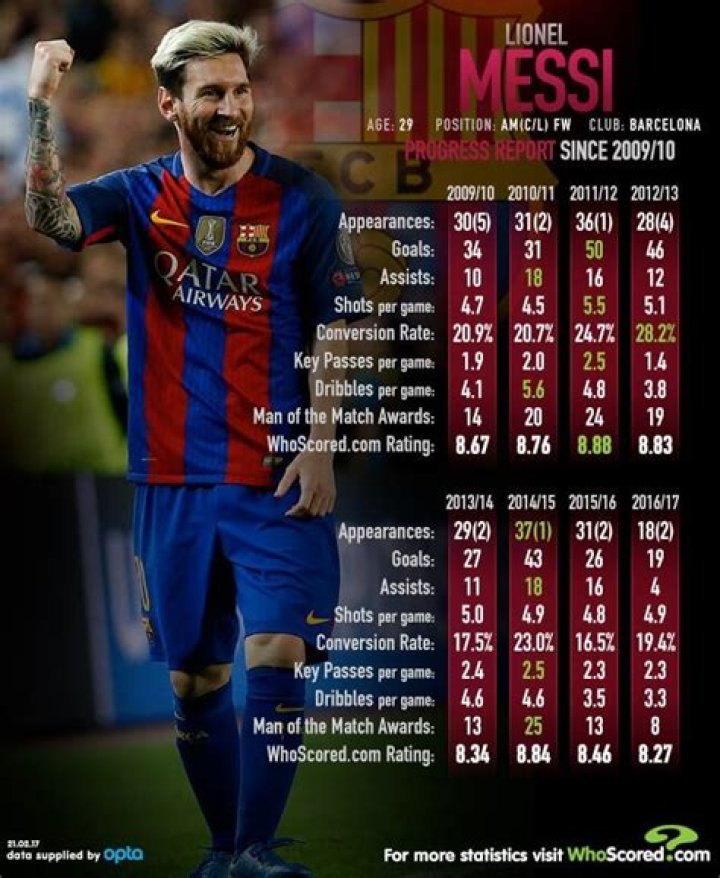 Lionel Messi Stats, Family & Facts Biography