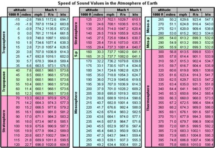 Mach Speed Chart
