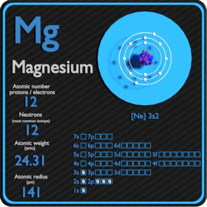 Magnesio Protones Neutrones Electrones Configuraci&oacute;n electr&oacute;nica