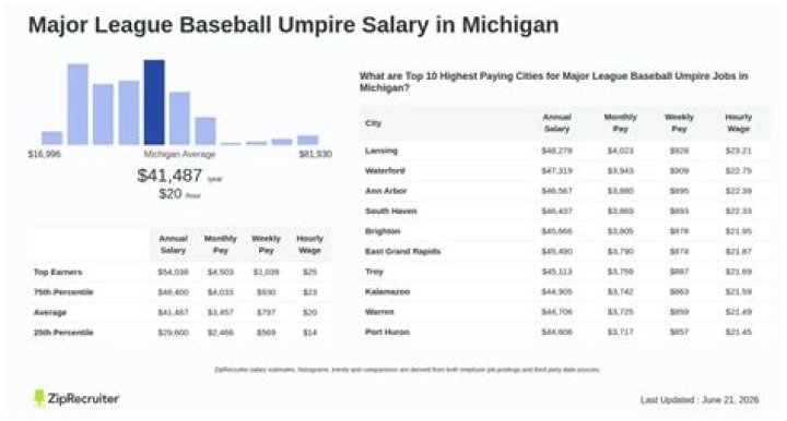Major League Umpire Salary Comparably