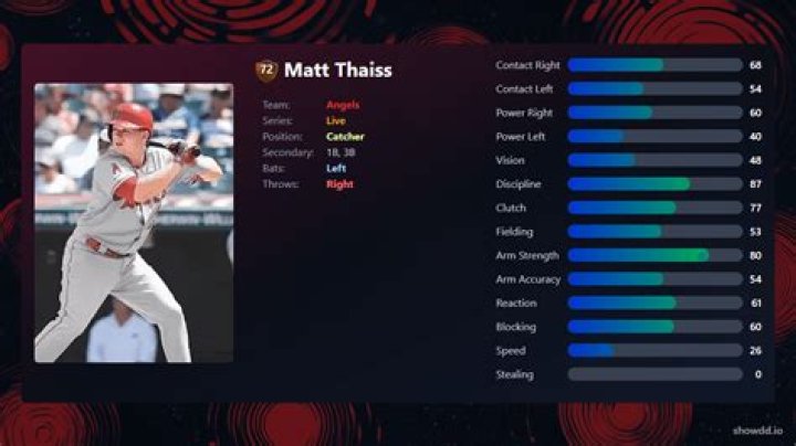 Matt Thaiss Stats, Fantasy & News