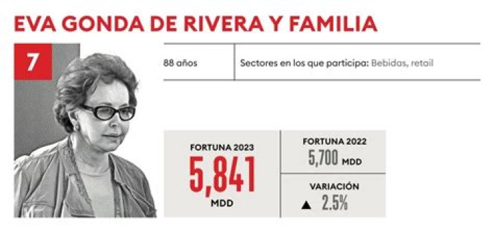 Millonarios2023 Eva Gonda de Rivera, la herencia que crece con el