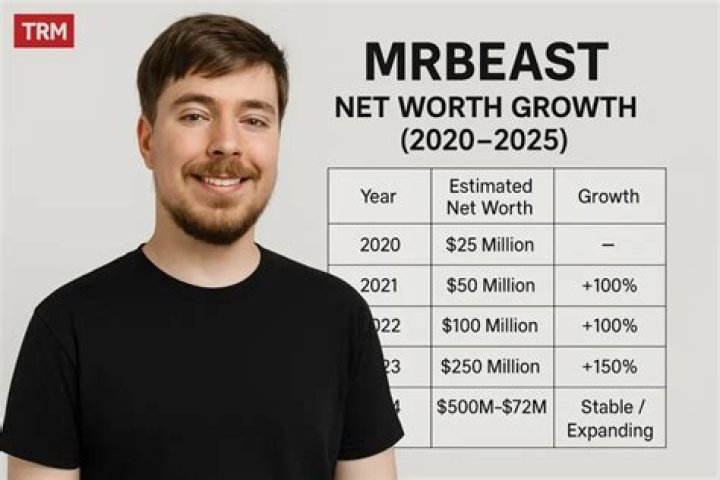 Mr Beast net worth Where does the YouTuber get all his money?