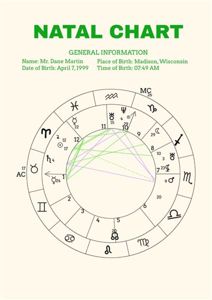 Noah Kahan&rsquo;s natal birth chart, kundli, horoscope, astrology forecast