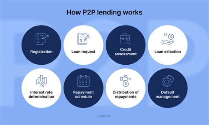 PeertoPeer (P2P) Lending Advantages, Features & How it works