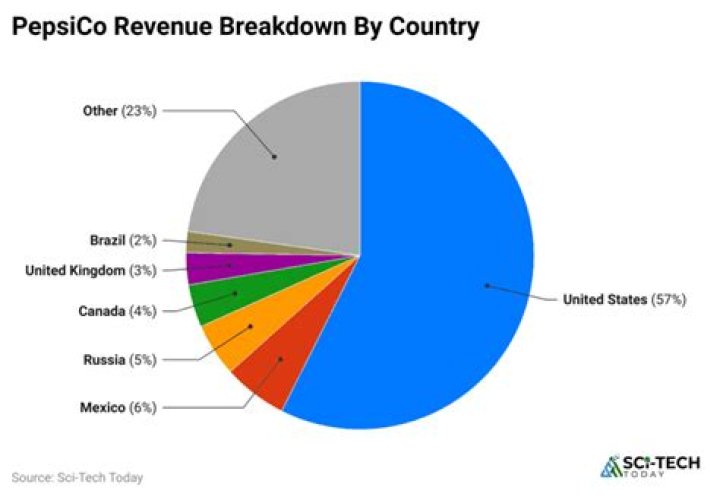 Pepsi Net Worth Pepsi Market Cap and Value