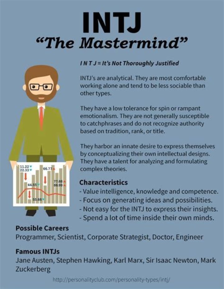 Pin on Personality types/ INTJ & Zodiac Signs