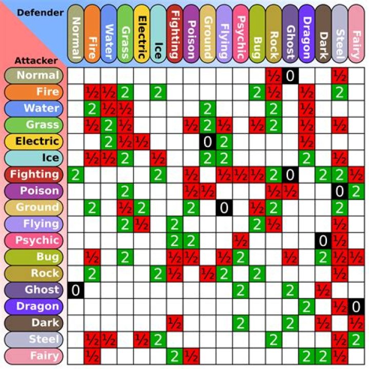 Pok&eacute;mon Go type chart effectiveness and weakness explained TechRadar