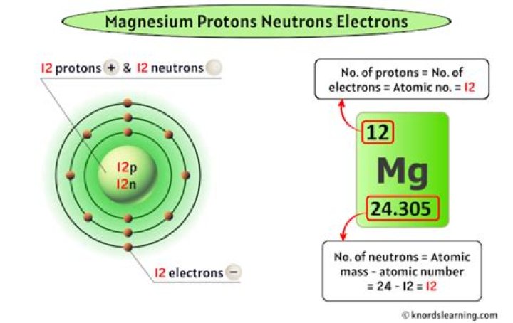 Protons, Neutrons, Electrons for Magnesium (Mg, Mg2+)