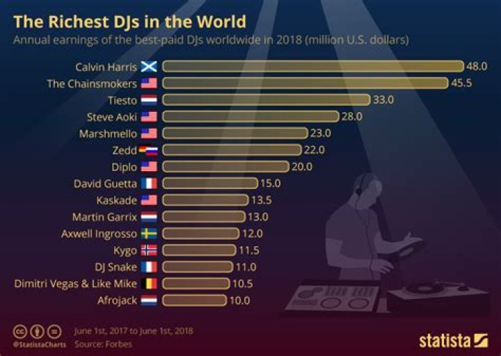Richest DJs in the World, Ranked From Lowest to Highest Net Worth (No